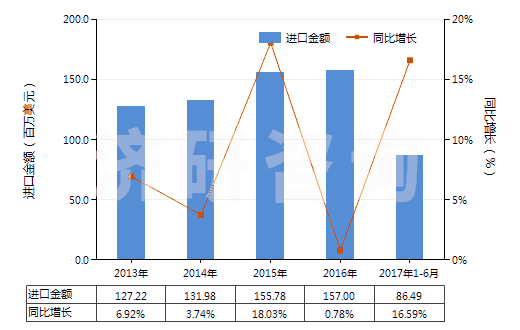 2013-2017年6月中國(guó)其他乙烯酯或乙烯基的聚合物(初級(jí)形狀的,共聚物除外)(HS39059900)進(jìn)口總額及增速統(tǒng)計(jì)